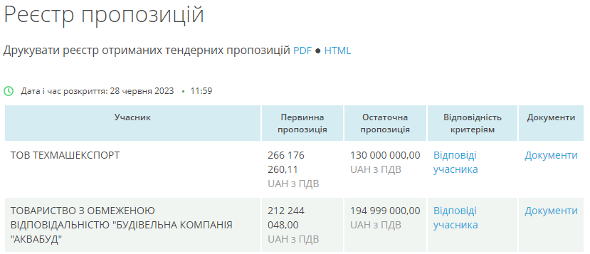 Реконструкція каналізаційного колектору із завищеними цінами на 28 млн грн