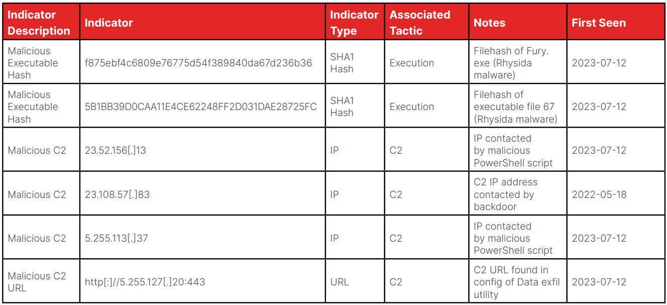Rhysida Ransomware Attacking Windows Machine Through RDP