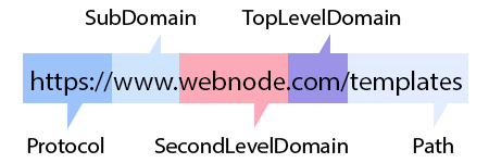 Structure of the domain name