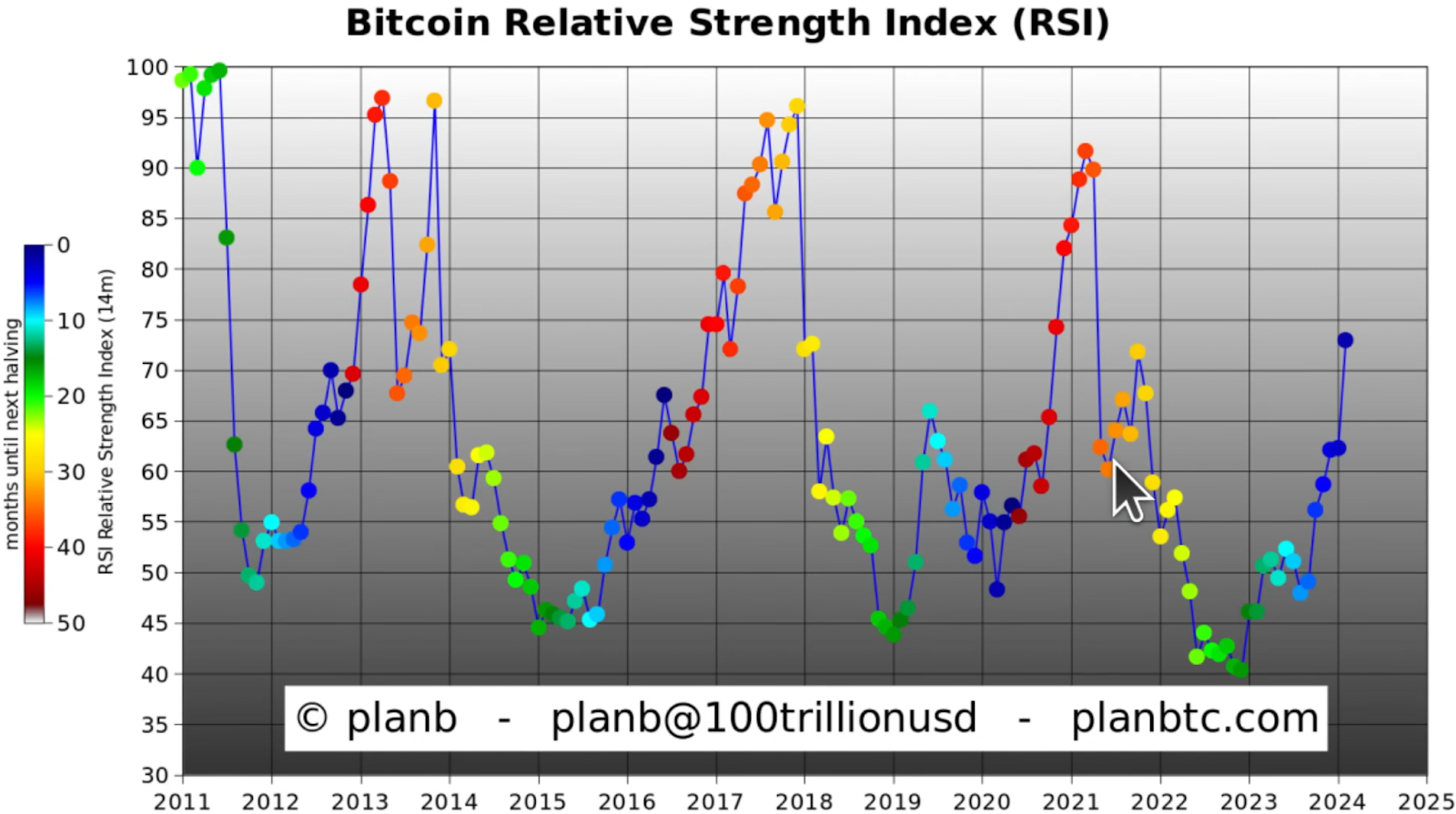 Relative Strength Index (RSI) Chart via Plan B on Youtube


