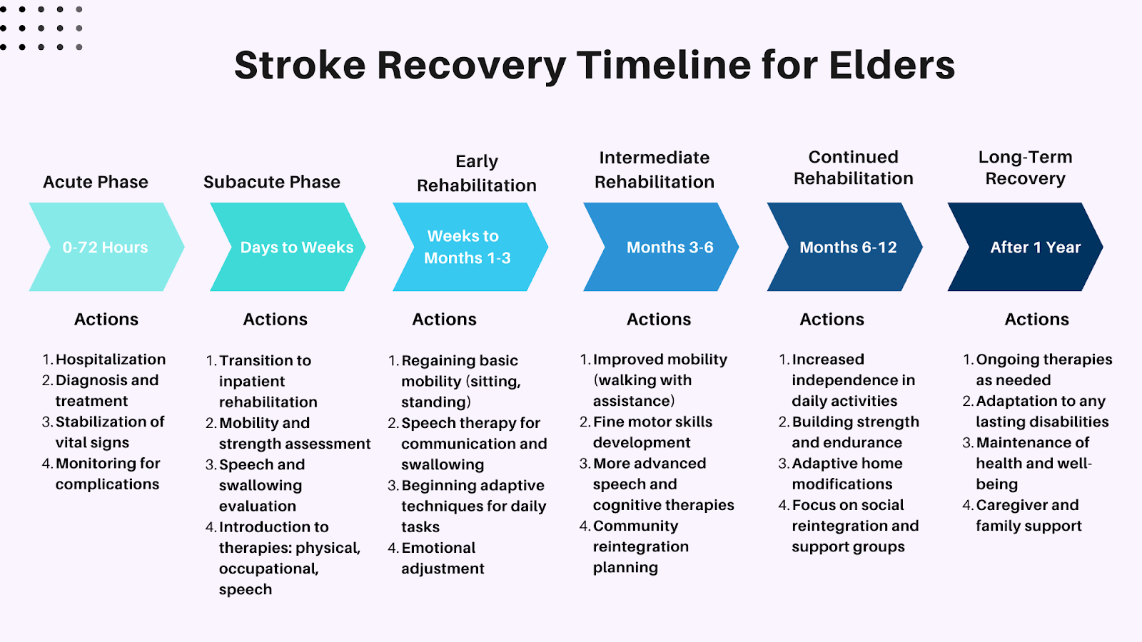 stroke recovery timeline for elders