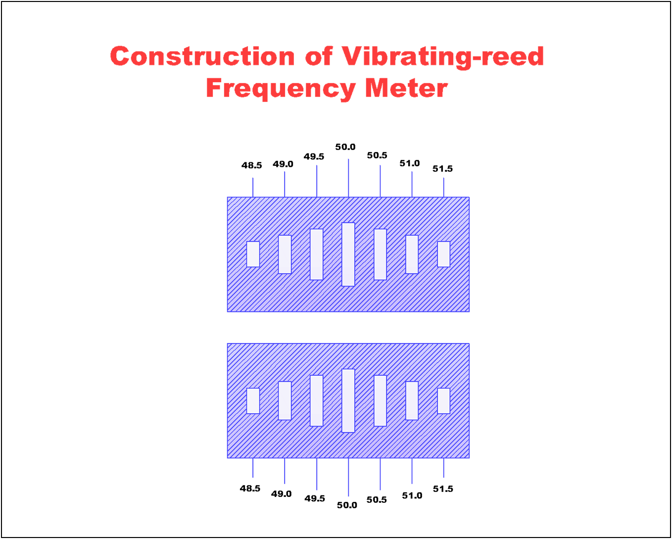 Construction of Vibrating reed frequency meter