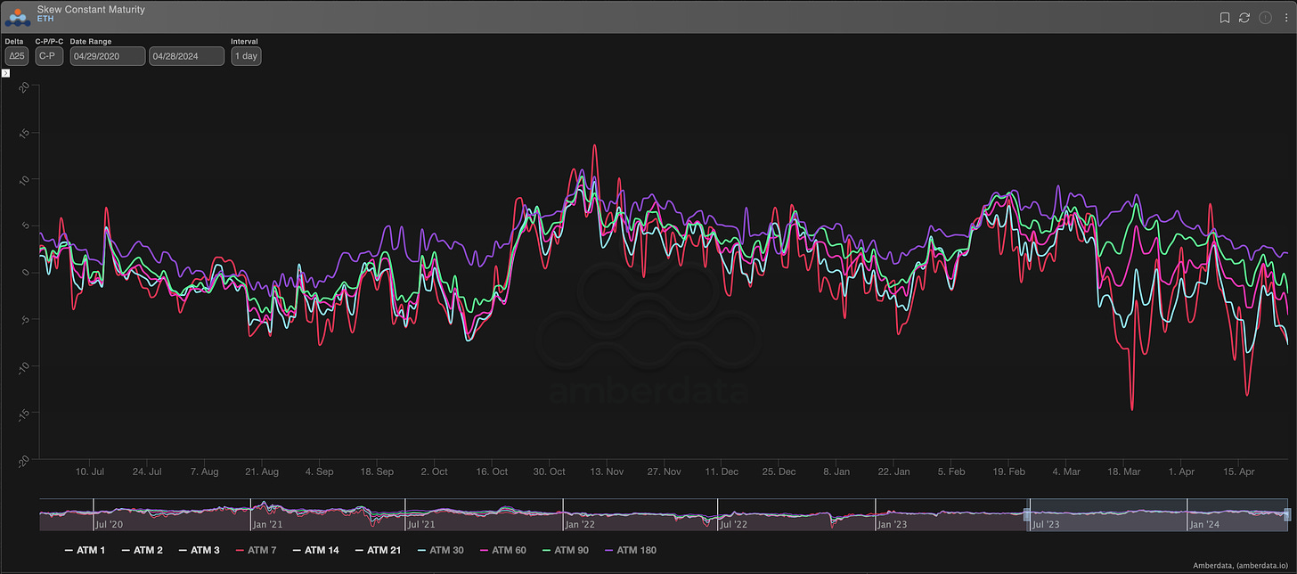 AD Derivatives Skew constant maturity ETH