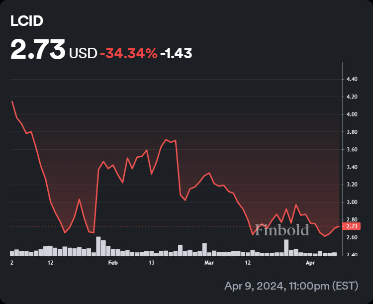 Is Lucid stock set to rocket after crushing forecasts with Q1 deliveries?