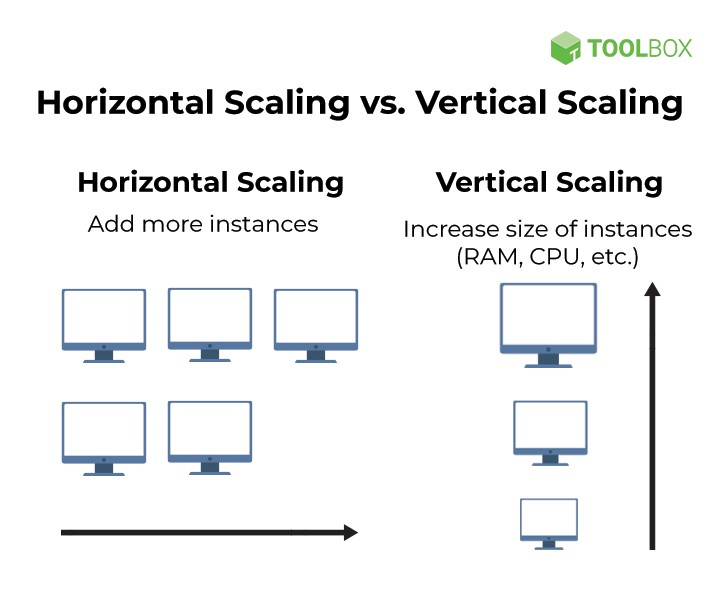 Instances scaled horizontally vs vertically