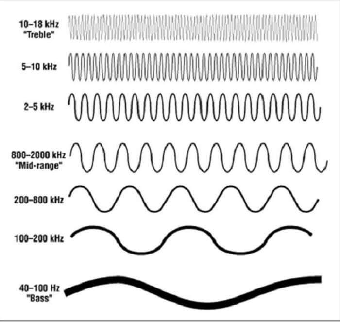 Dải tần của loa là gì?