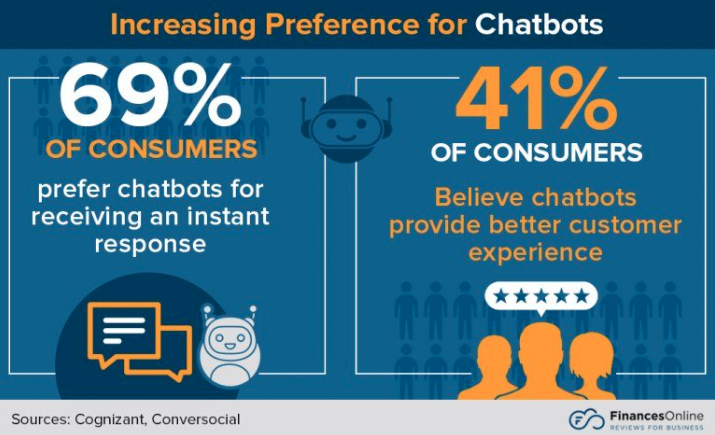 Increased adoption of messaging bots and chatbots