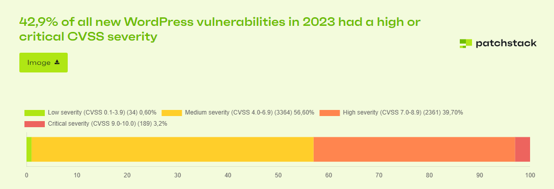 42.9% of newly discovered vulnerabilities have a severity level of high or critical overall