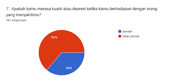 Forms response chart. Question title: 7. 
Apakah kamu merasa kuatir atau depresi ketika kamu berhadapan dengan orang yang
menyakitimu?
. Number of responses: 161 responses.