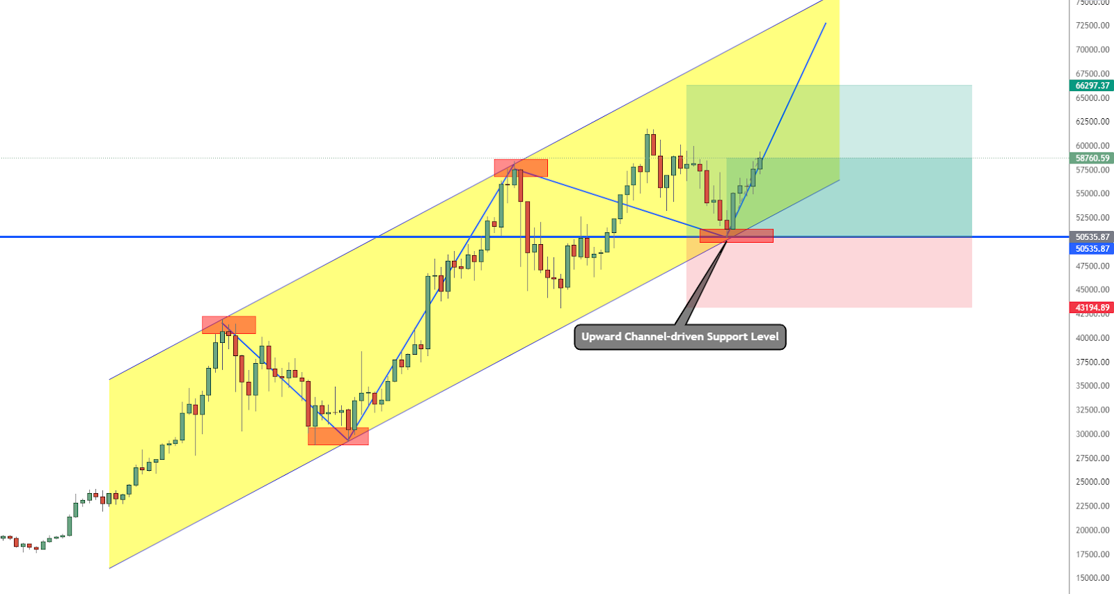 Ascending Channel on the Bitcoin price chart | Source: KuCoin.com