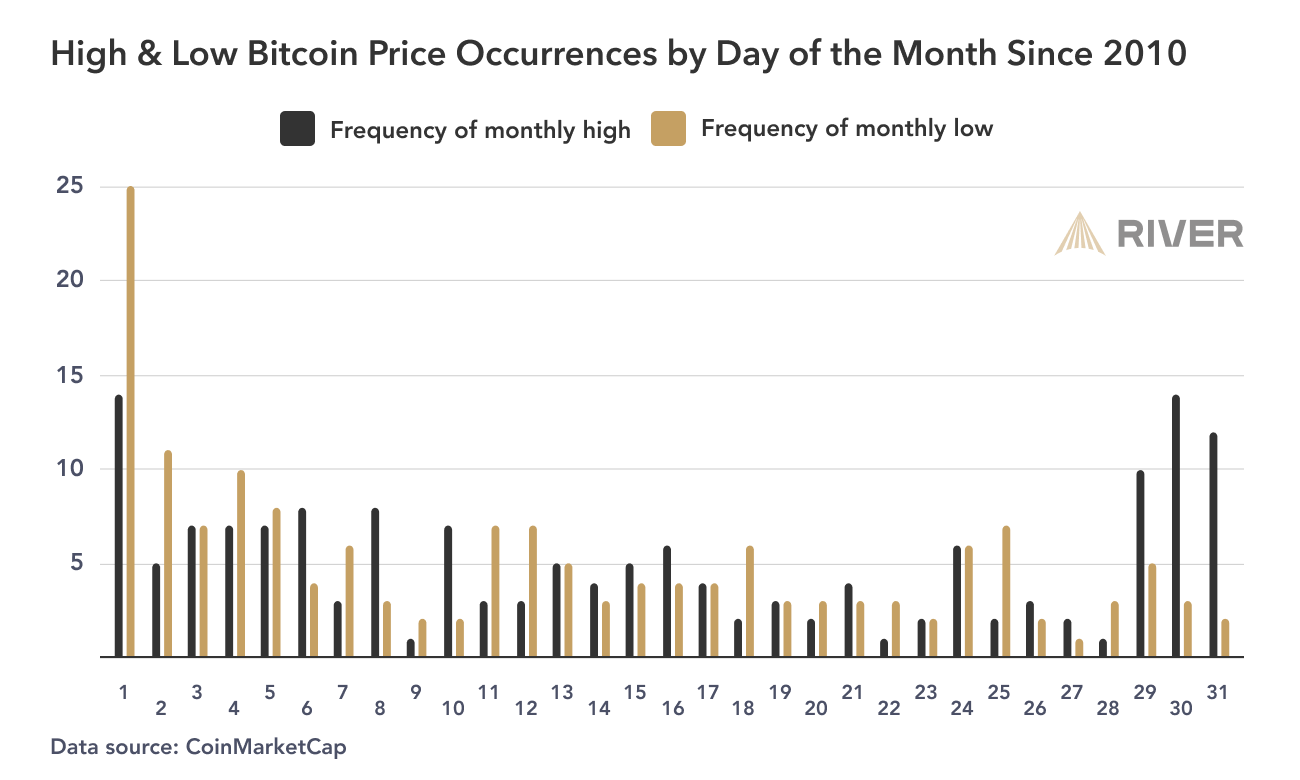 Is There a Best Time and Day to DCA Bitcoin?