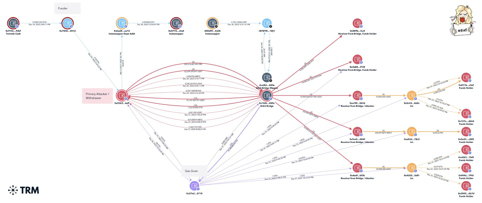 Flussi di fondi degli hacker in Orbit Finance. Fonte: X (Twitter)