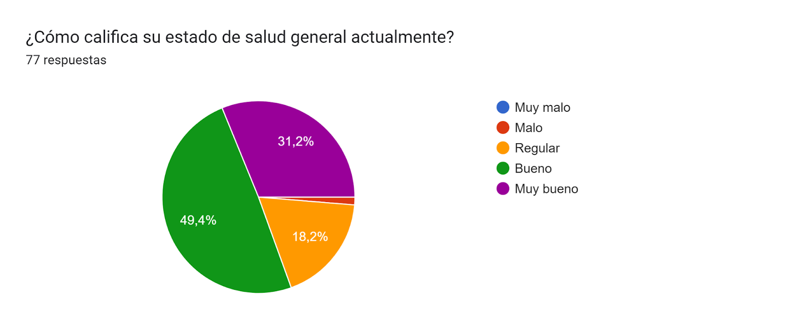 Gráfico de respuestas de formularios. Título de la pregunta: ¿Cómo califica su estado de salud general actualmente?. Número de respuestas: 77 respuestas.