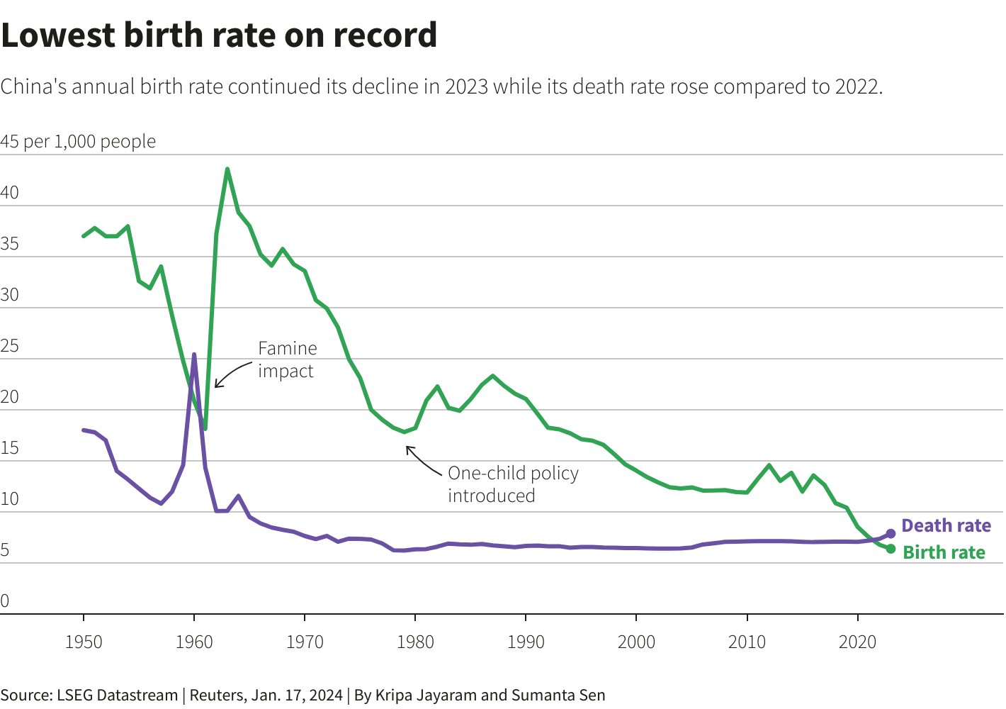 ¿Es la baja en la tasa de natalidad una buena noticia?