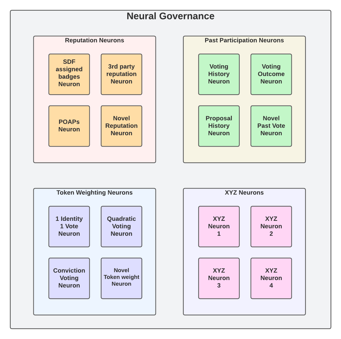 Introducing Neural Quorum Governance