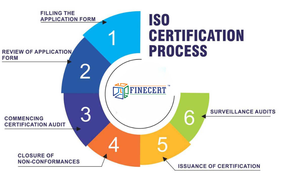 ISO Certification Process in riyadh