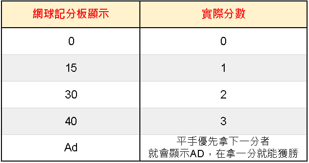 網球記分方式