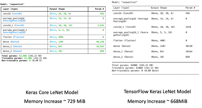 Benchmarking Keras Core: A Comparative Analysis with TensorFlow Keras on CIFAR-10 using Google Colab A100 GPU