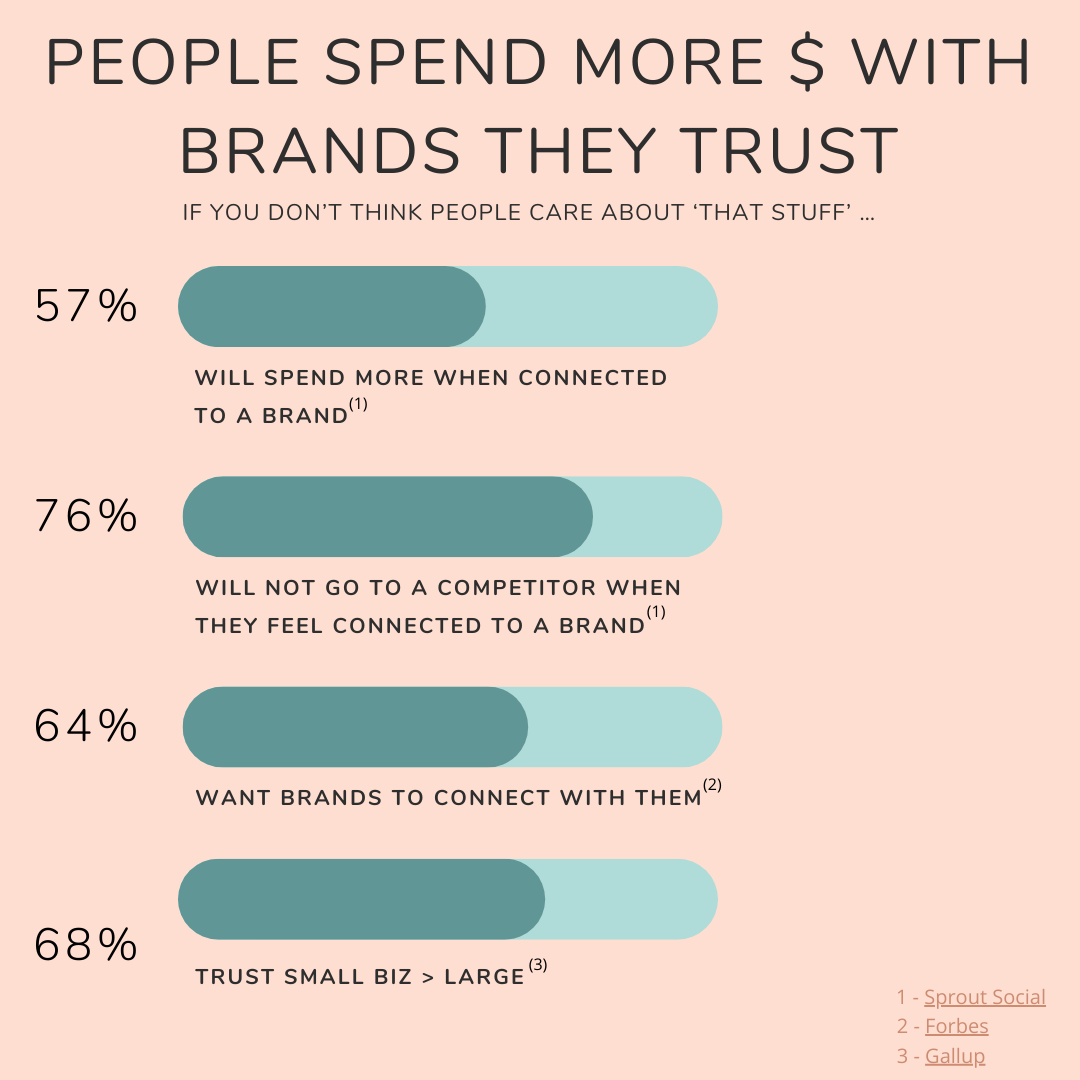 custom graphic - chart showing how people spend more money with brands they trust