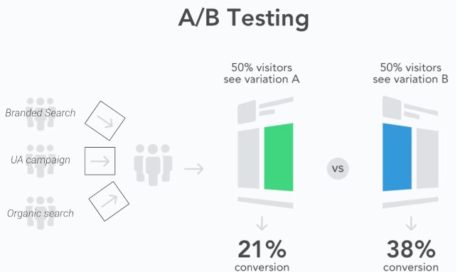 A/B Testing in ASO