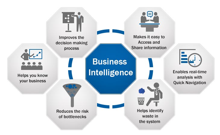 Benefits of business intelligence