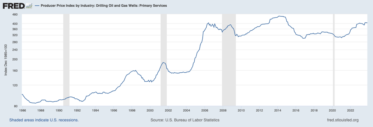 US Oil Well Drilling PPI