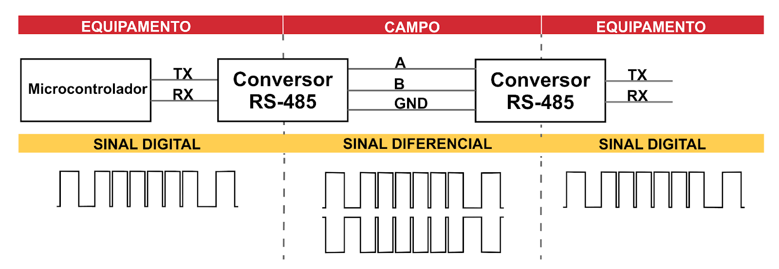 Diagrama da comunicação RS-485