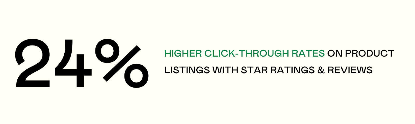 Product Listings on Google Shopping that have star ratings and reviews have 24% higher click through rates