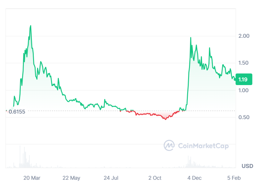 cmc chart