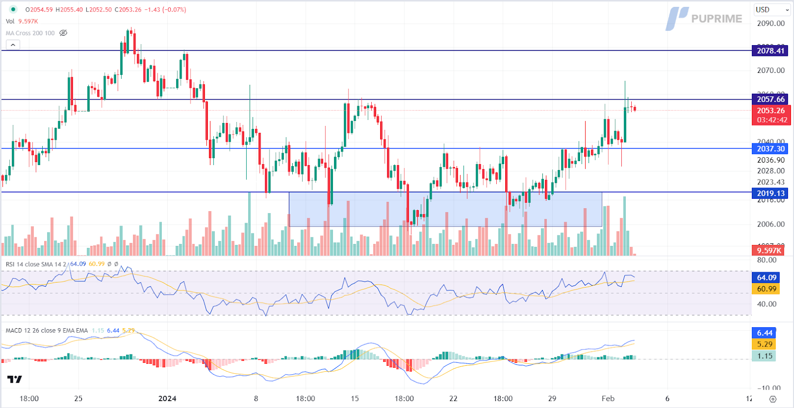 gold xau/usd price chart 2 February 2024