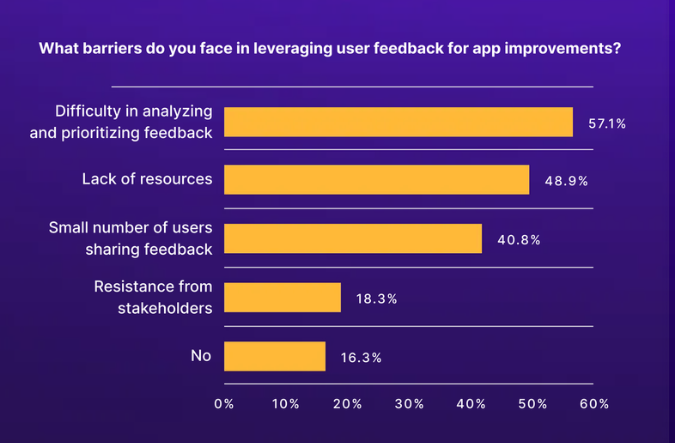 leveraging user feedback for app improvements