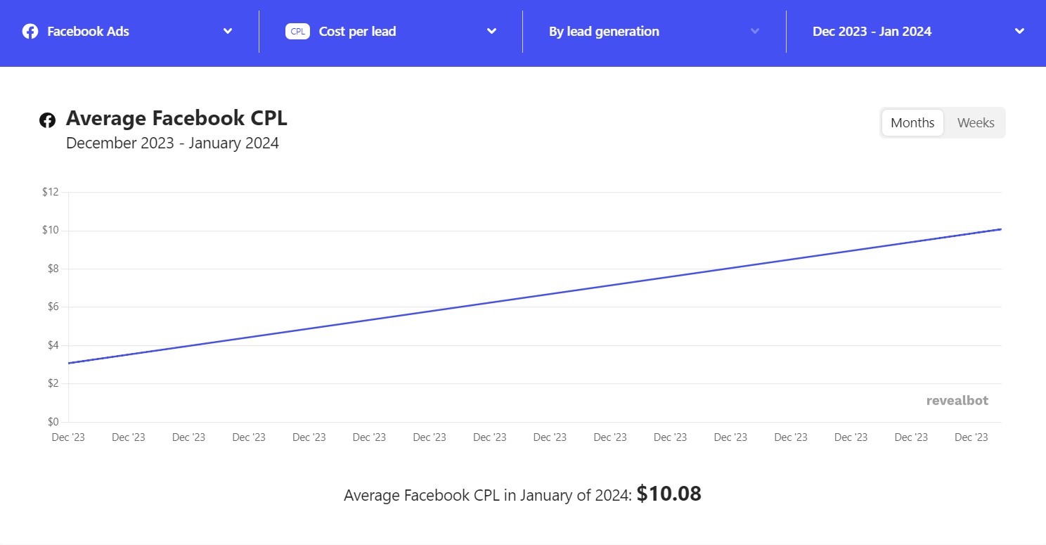 Facebook advertising cost_Average CPL