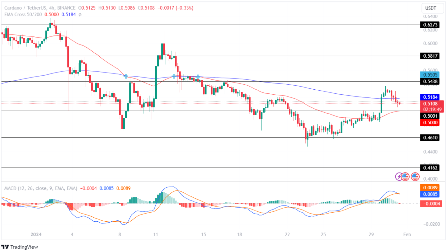 ADA Price Analysis