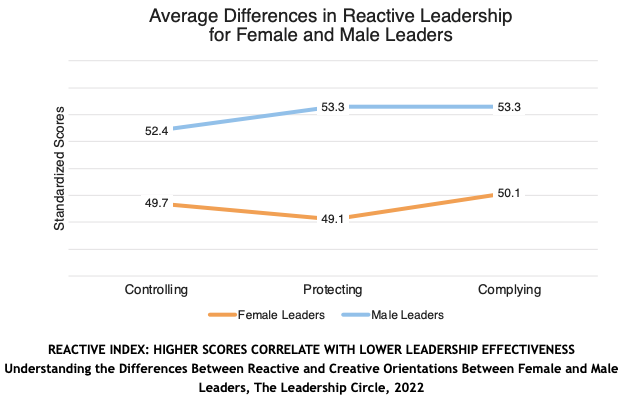 REACTIVE INDEX: HIGHER SCORES CORRELATE WITH LOWER LEADERSHIP EFFECTIVENESS Understanding the Differences Between Reactive and Creative Orientations Between Female and Male Leaders, The Leadership Circle, 2022 