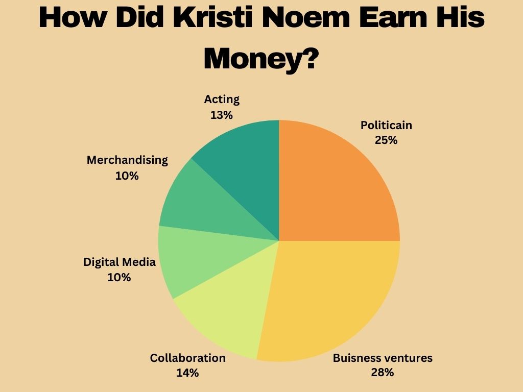 How Did Kristi Noem Earn His Money?