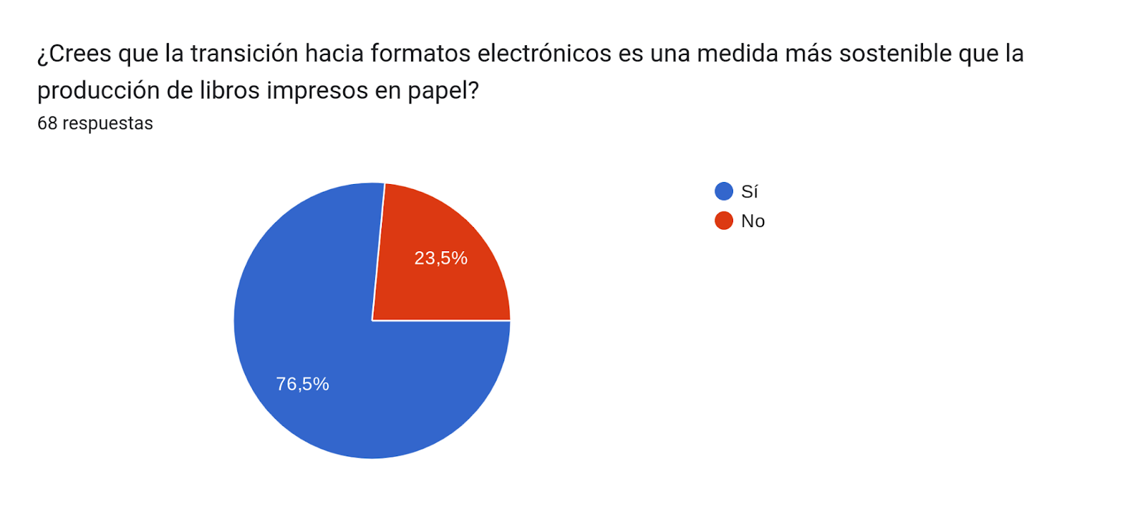 Gráfico de respuestas de formularios. Título de la pregunta: ¿Crees que la transición hacia formatos electrónicos es una medida más sostenible que la producción de libros impresos en papel?
. Número de respuestas: 68 respuestas.