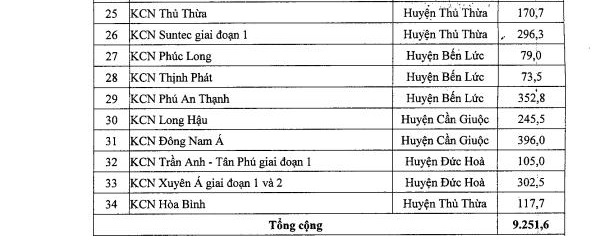 Toàn cảnh quy hoạch 88 khu công nghiệp tỉnh Long An đến năm 2030 và 2050 - CafeLand.Vn