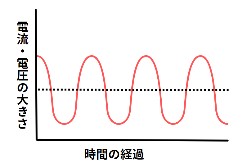 単相交流の波形イメージ
