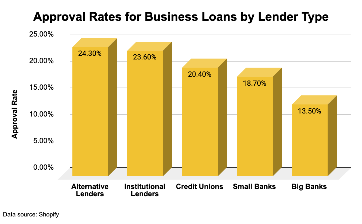 Chart showing loan approval rates by lender type.