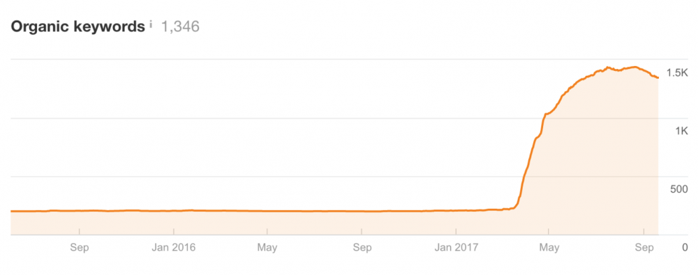 Case Study on SAAS SEO (5X Increased Website Traffic) iKOwb Ef3RUR80 ndNqVqoIj1qJdvmhjMQ2s7TLP01XXD1QbUntQ3AFPcuogc1CyQapNfCpn qafi0 ITYGrK4