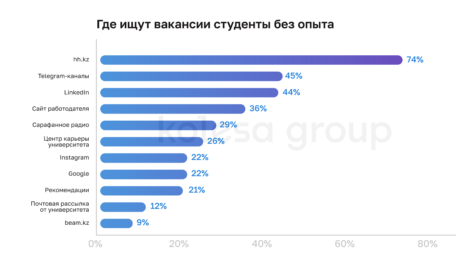 Топ-5 факторов для казахстанских студентов при выборе работодателя в IT — исследование Kolesa Group