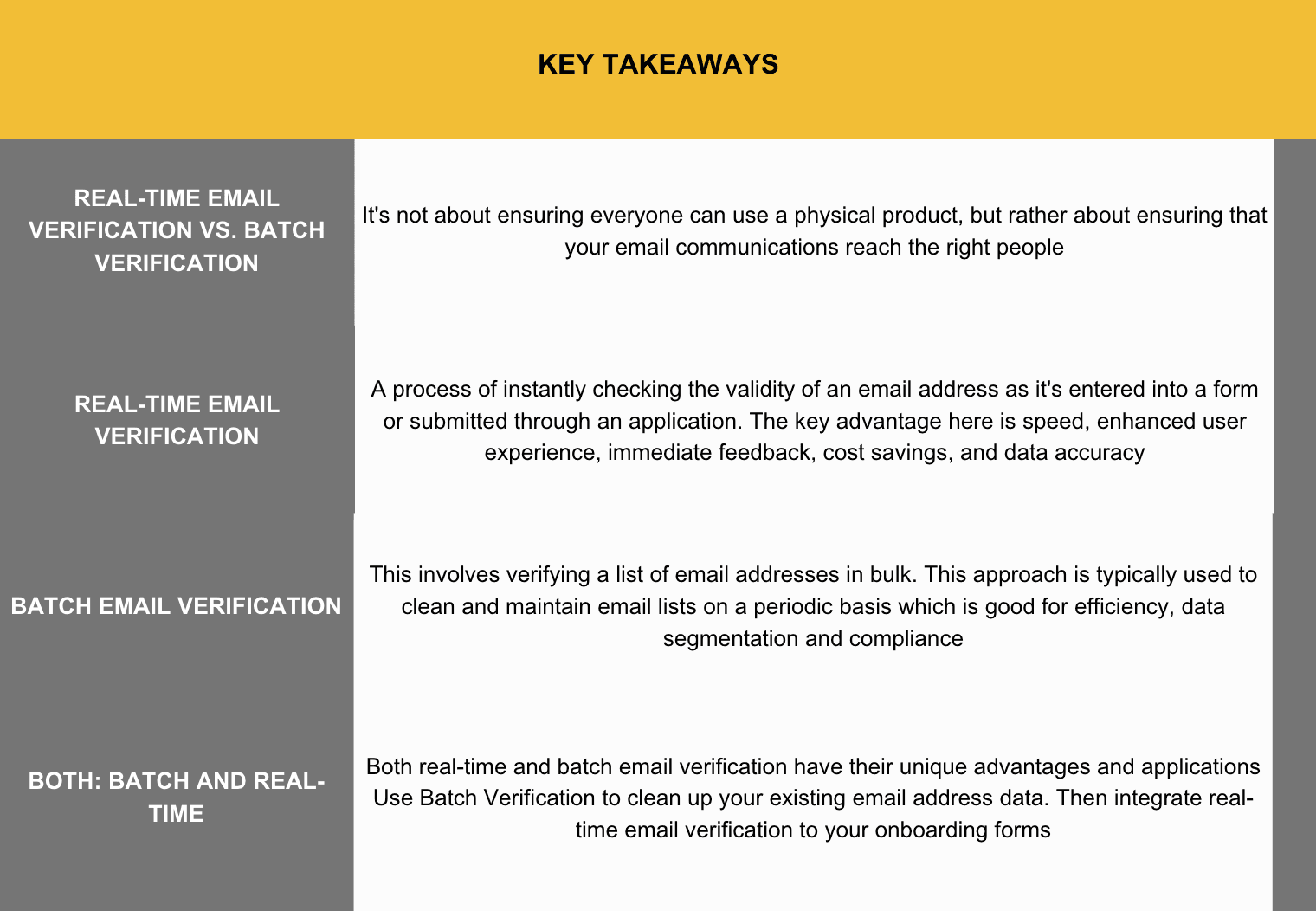 Real-time Feedback vs Batch Verification Services