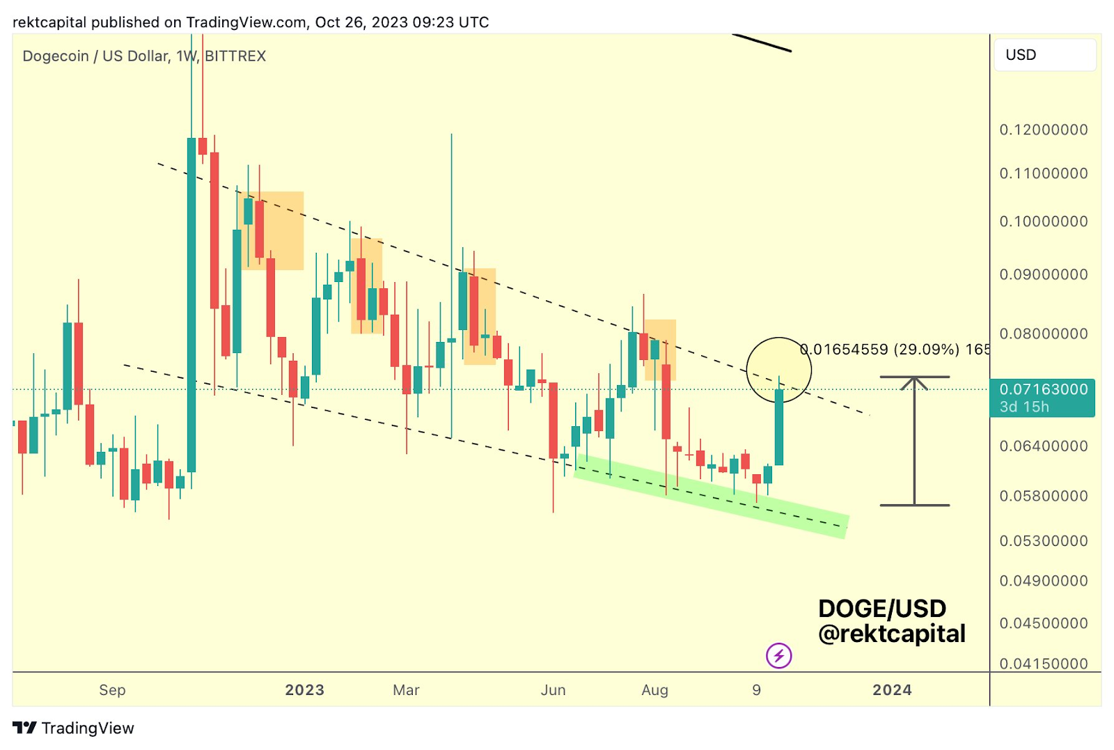 Harga Dogecoin Dan Floki Naik - Investor Mulai Beralih Ke Koin Meme Baru Ini Untuk Potensi Kenaikan Lebih Tinggi