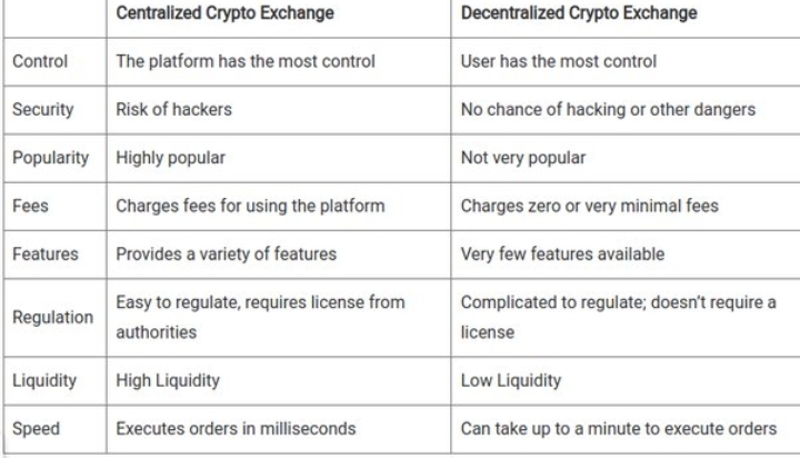 DEXs vs. Centralized Exchanges: What are the Differences?