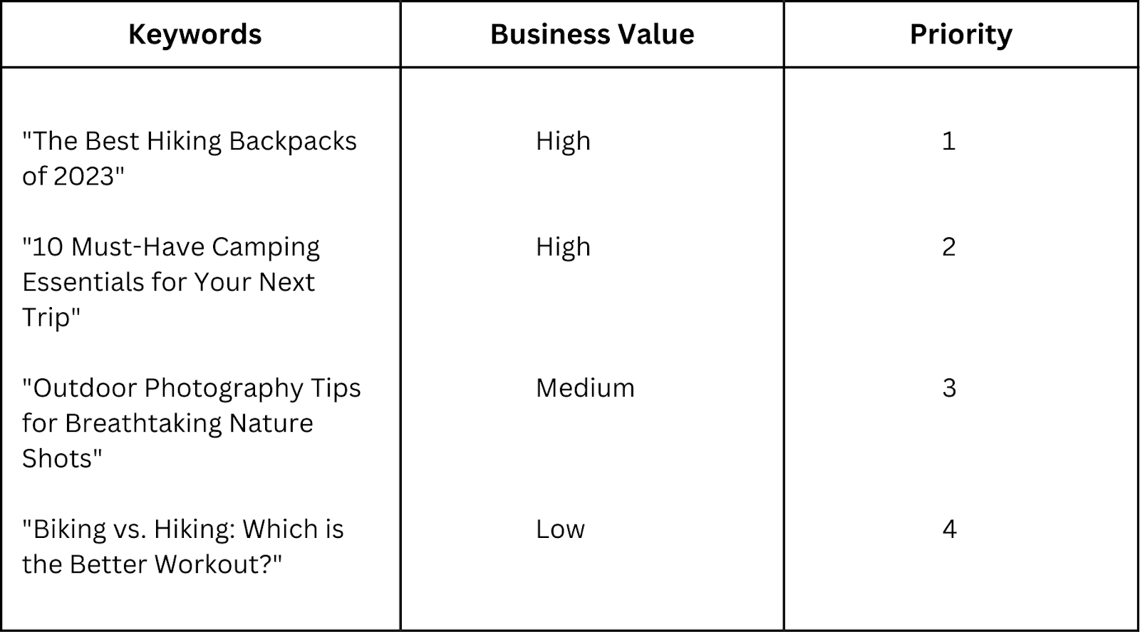 Chart of business value and priority of keywords