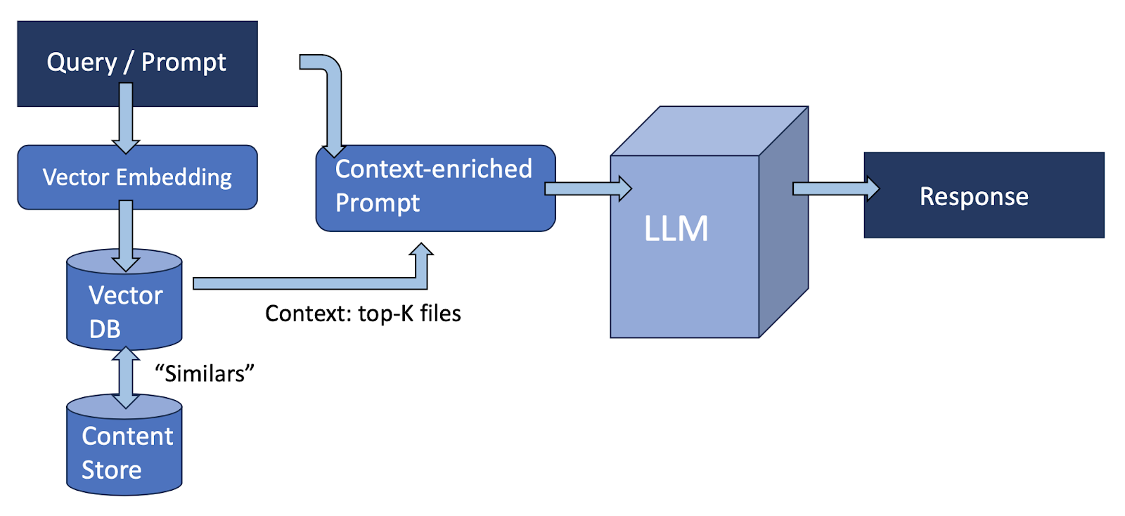 A diagram of a software processing process

Description automatically generated
