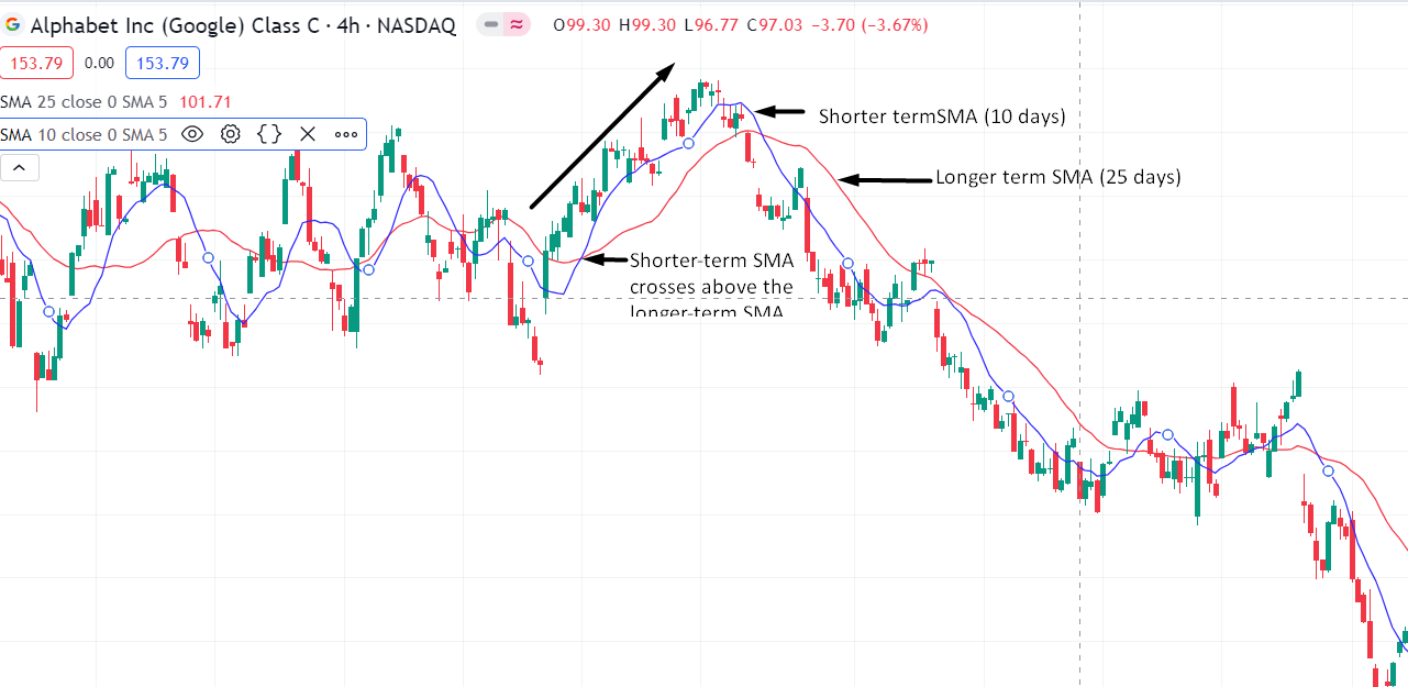 A screenshot depicting a moving average crossover.