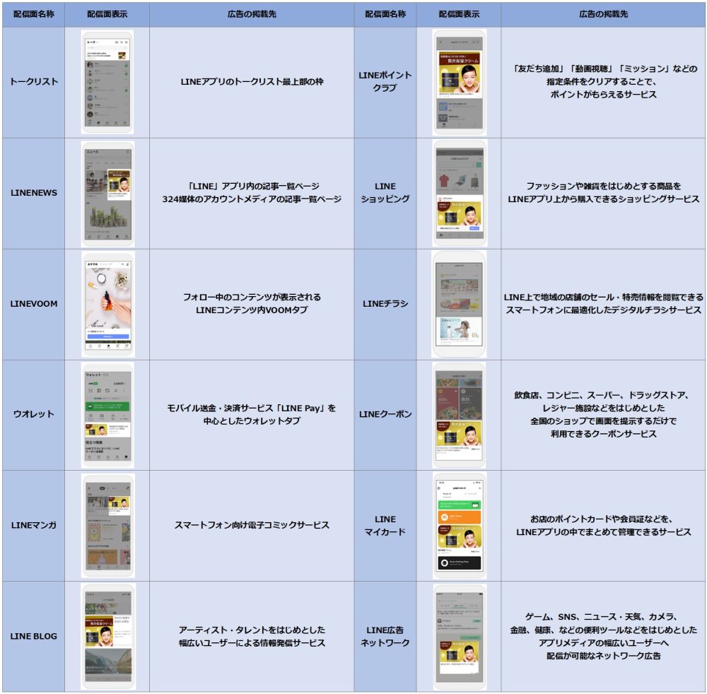 LINE広告の配信面