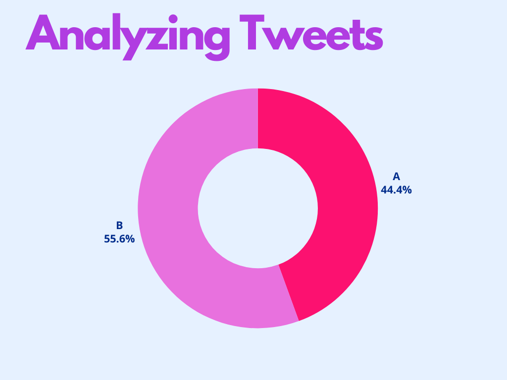 Pie chart on Tweet analysation for social media marketing for restaurants.
