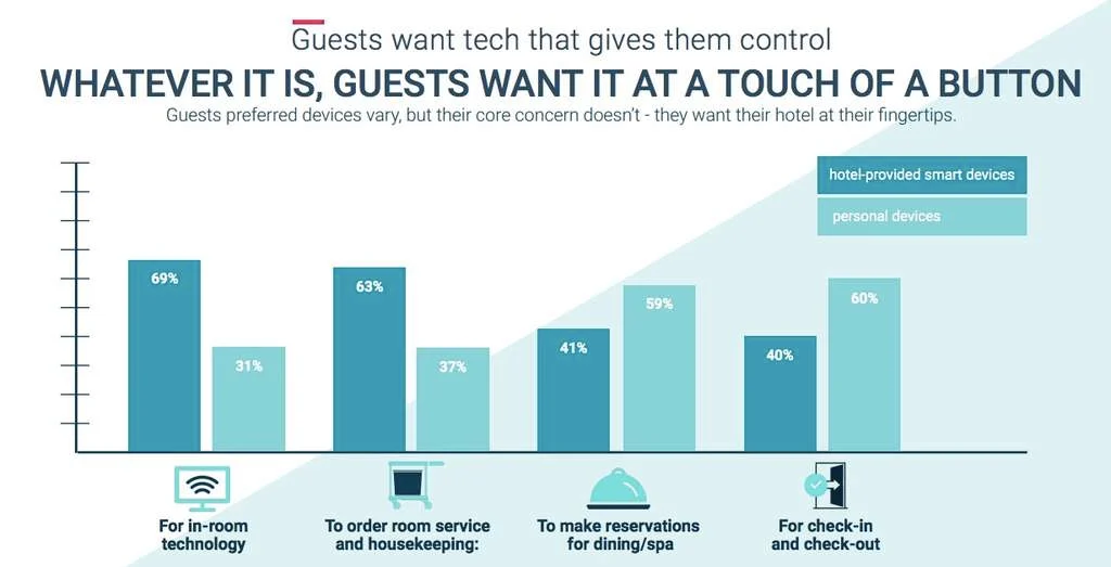 Hospitality Net guests want tech that gives them control, industry trends